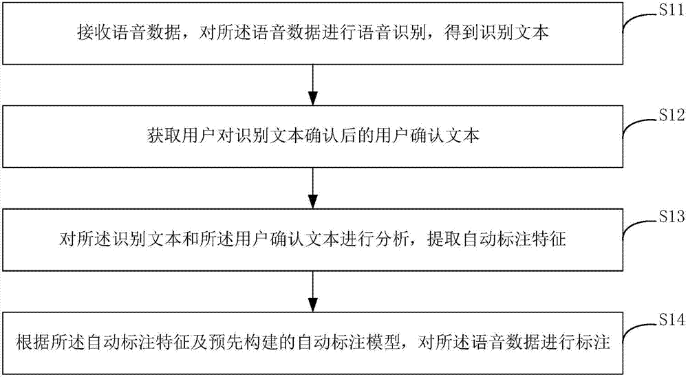 A voice data annotation method and apparatus