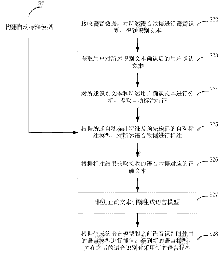 A voice data annotation method and apparatus