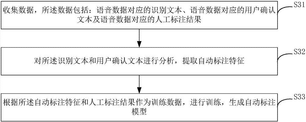 A voice data annotation method and apparatus