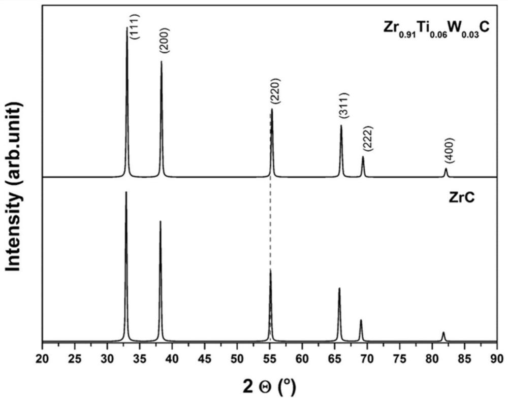 Easy-to-sinter titanium and tungsten co-doped zirconium carbide powder and preparation method thereof