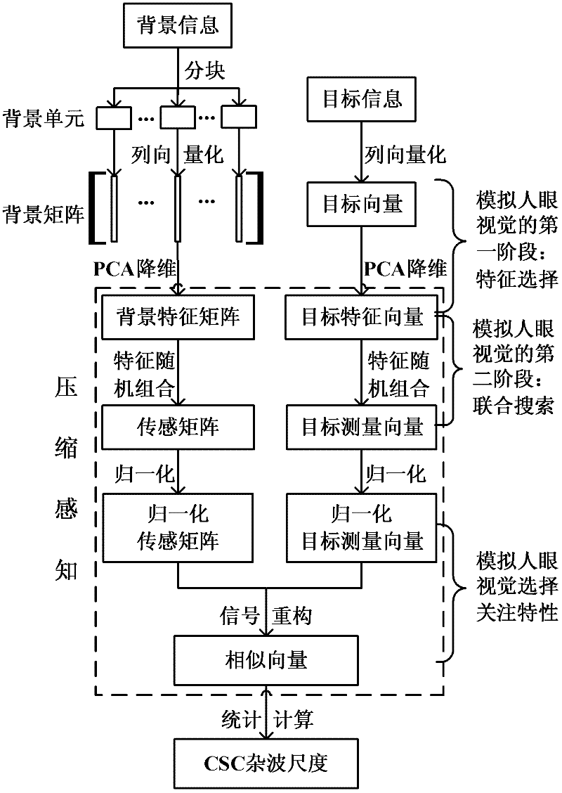 Background clutter quantization method based on compressive sensing