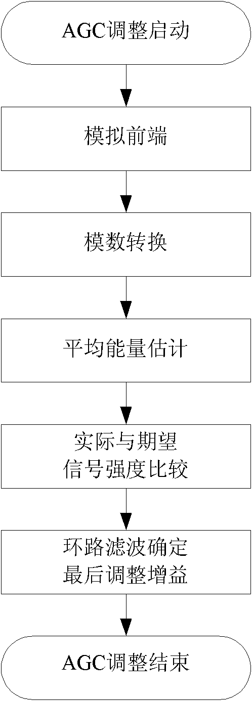 Automatic gain control device and automatic gain control method