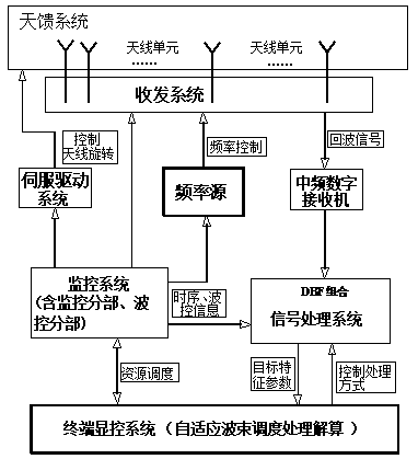 A two-dimensional active phased array target indicator radar based on dynamic resource management and control method