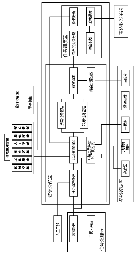 A two-dimensional active phased array target indicator radar based on dynamic resource management and control method