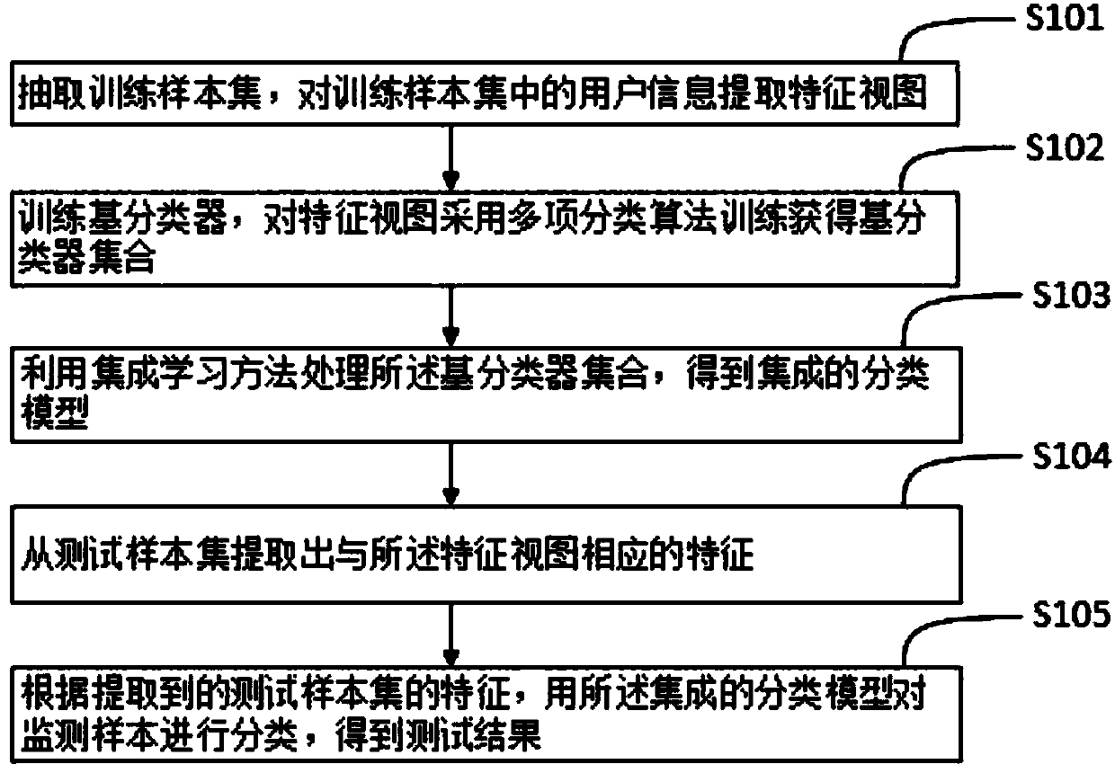 Integrated learning anti-fraud test method and system