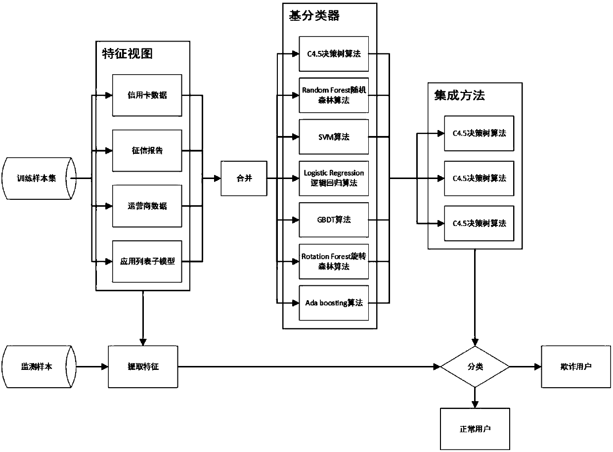 Integrated learning anti-fraud test method and system