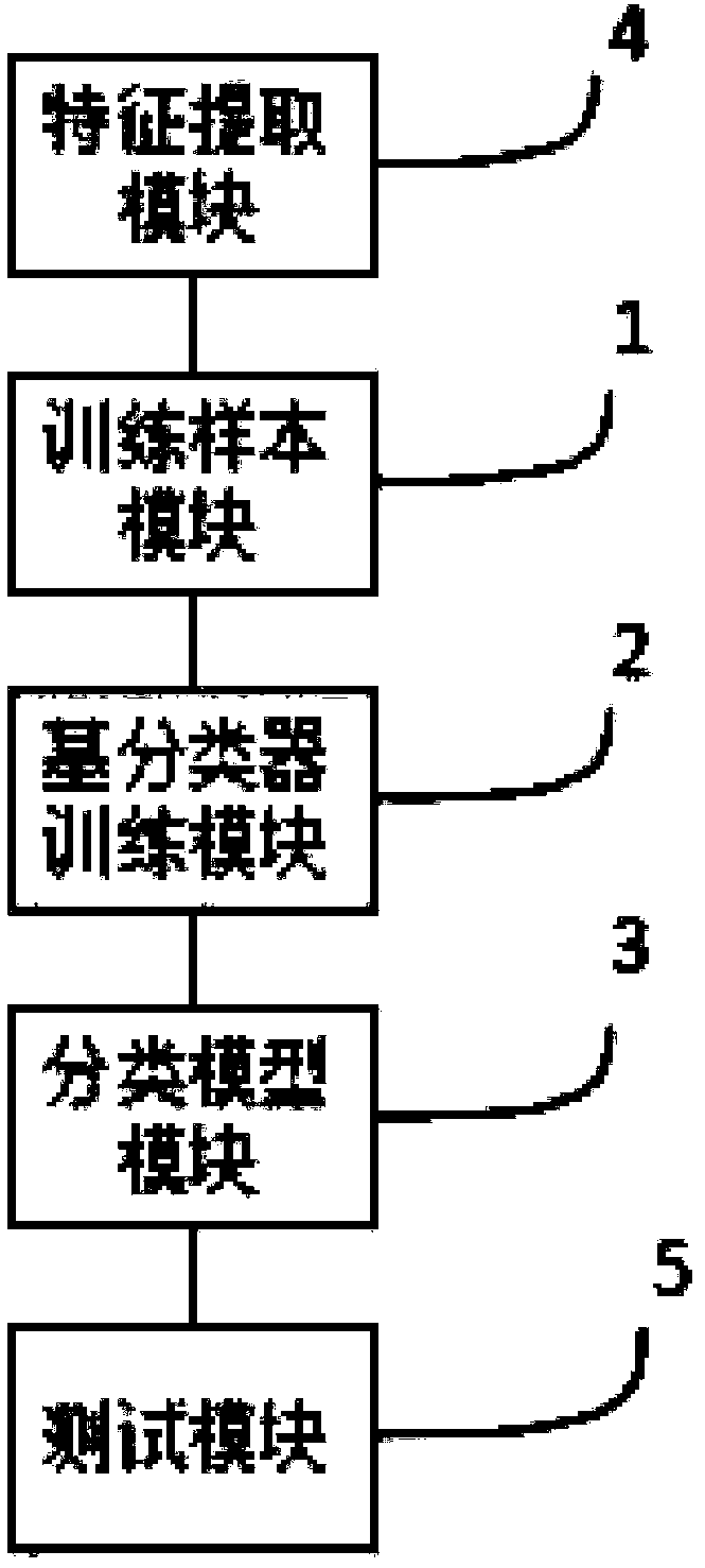 Integrated learning anti-fraud test method and system