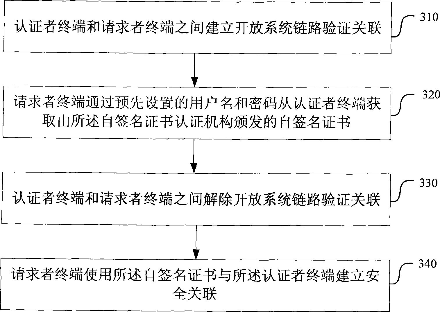 Terminal and security association establishment method under ad hoc network mode and