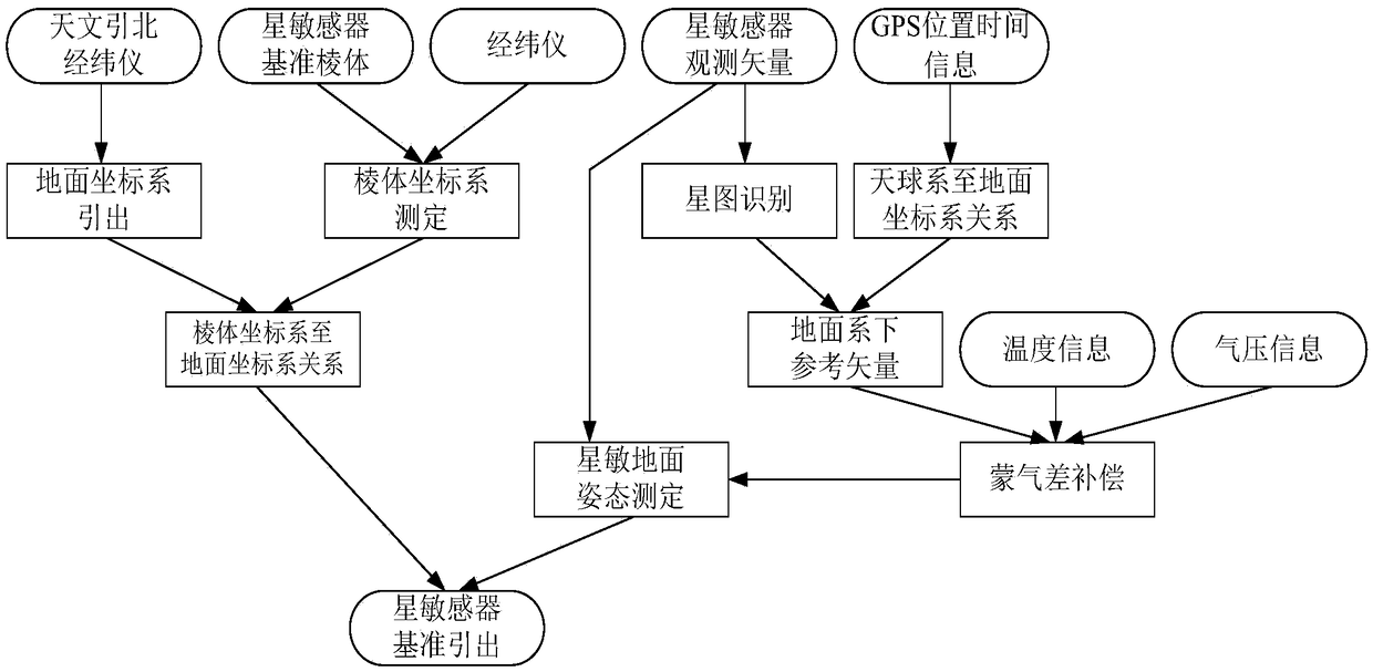 Star sensor external field conversion reference measurement system and star sensor external field conversion reference measurement method