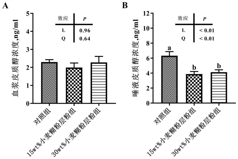 A feed for pregnant sows that reduces sow stereotyped behavior and stillbirth rates