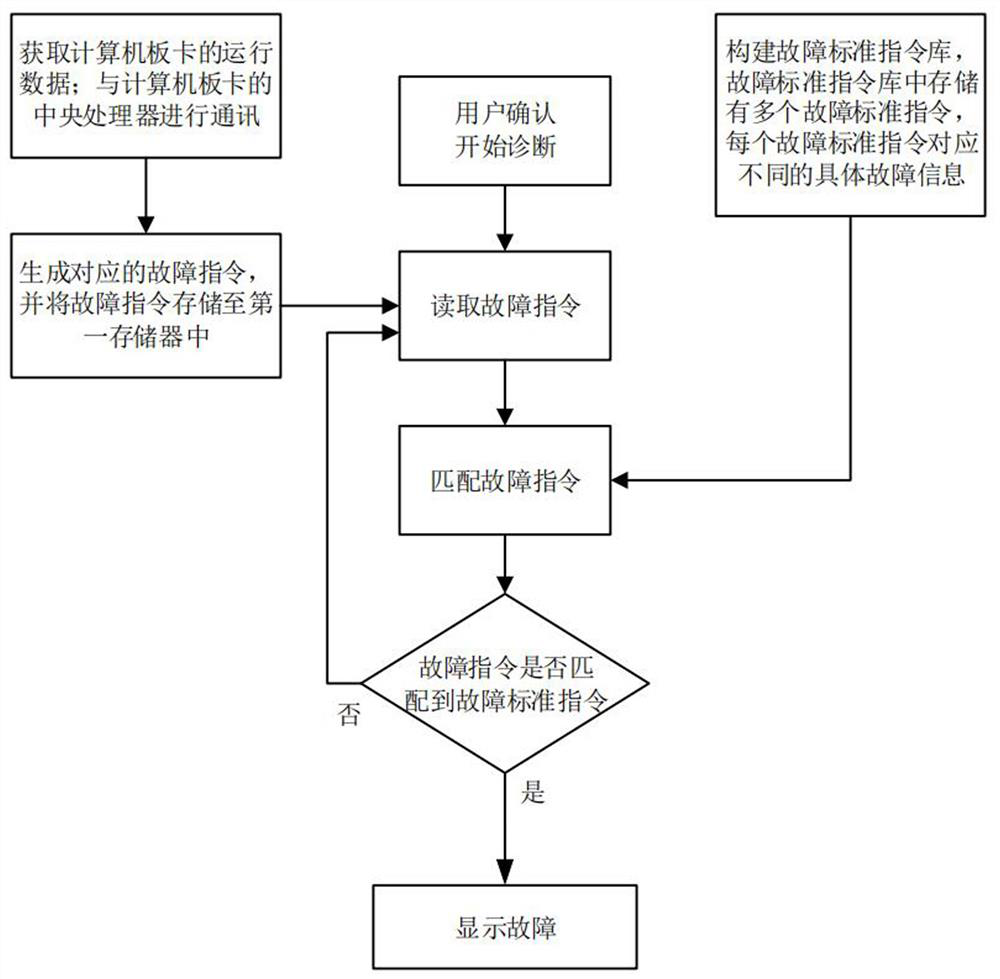 Computer board card fault diagnosis method and system and computer board card