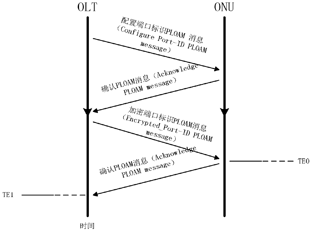 Implementation method, olt and onu of seamless switching between encryption and decryption in gpon system