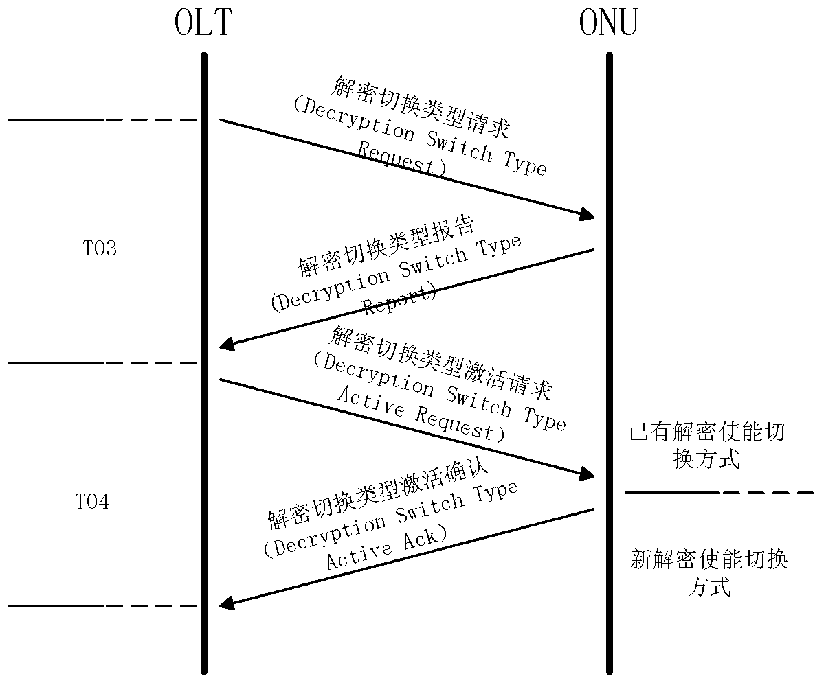 Implementation method, olt and onu of seamless switching between encryption and decryption in gpon system