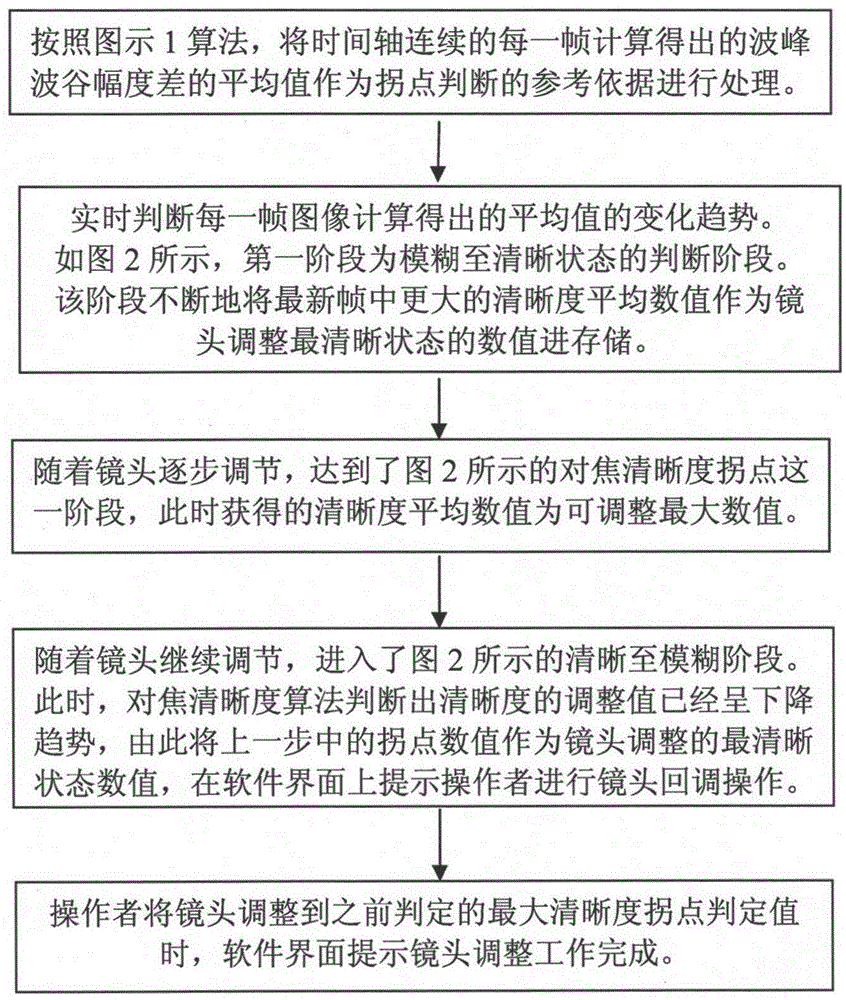 Automatic adjustment method of focus sharpness