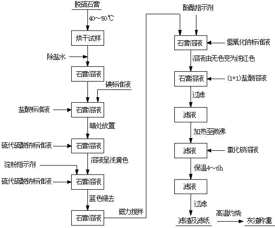 Process for continuously and rapidly determining components in desulfurization gypsum