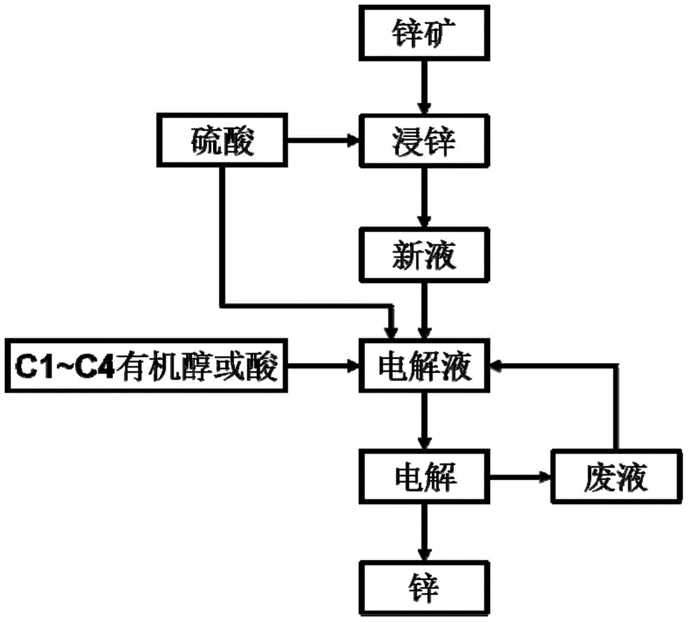 Low bath voltage zinc electrolysis method