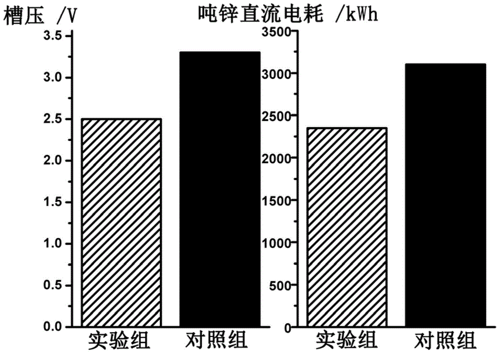 Low bath voltage zinc electrolysis method