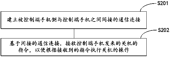 Method and device for controlling use of mobile phone