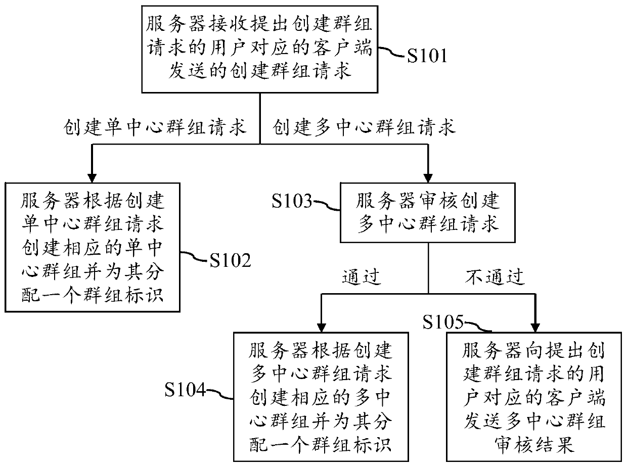 Rare disease research group management method, storage medium, and computer program product