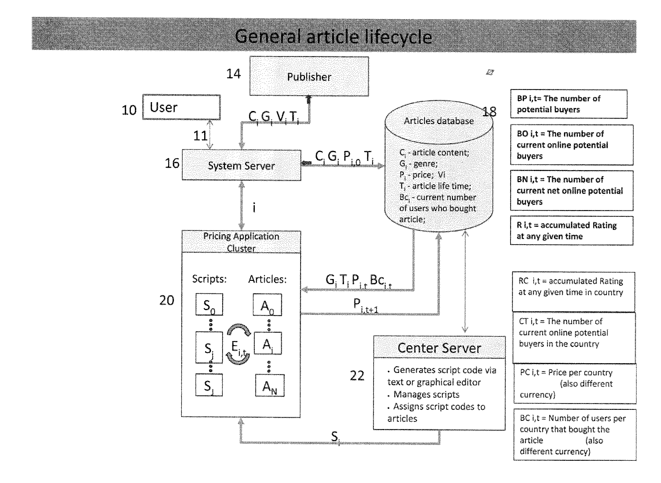 Automates system for delivering priced access to content where prices vary with user behavior, including facilities to derive accumulated rating of articles, authors, and/or publishers as aids for locating content matching users' interests