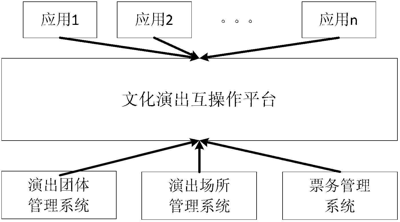 Interoperation platform and interoperation method for hierarchically accessing and parallelly processing cultural performance information