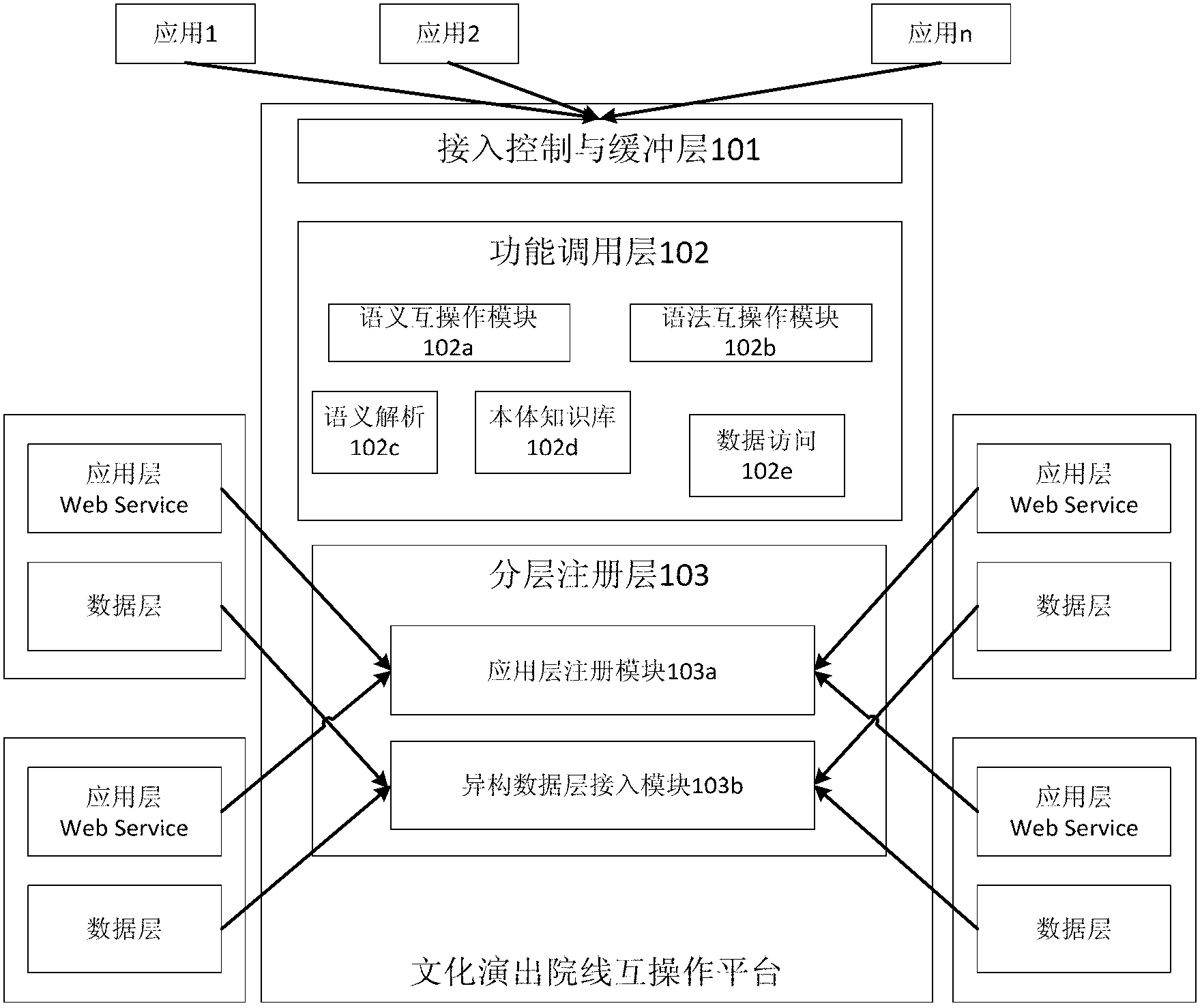 Interoperation platform and interoperation method for hierarchically accessing and parallelly processing cultural performance information