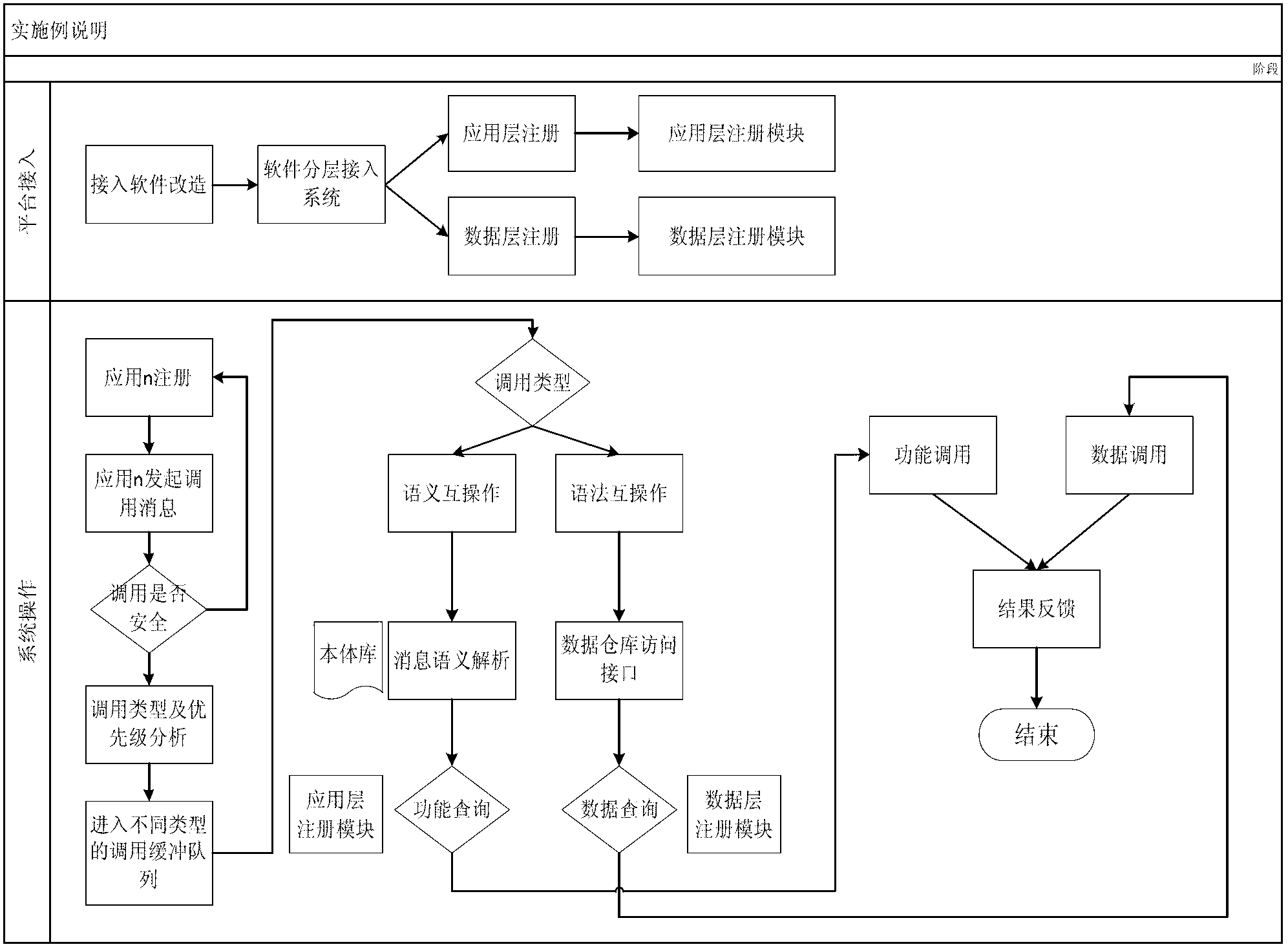 Interoperation platform and interoperation method for hierarchically accessing and parallelly processing cultural performance information