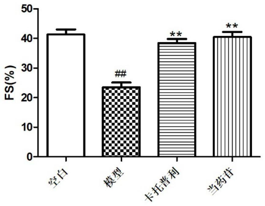 New uses of drug glycosides