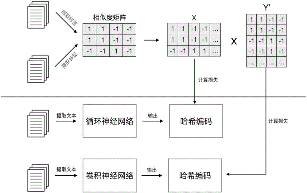 Deep learning-based asymmetric text hashing method