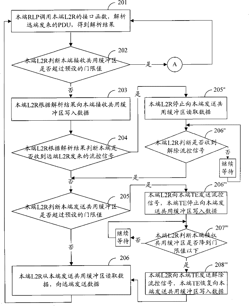 Flow control processing method