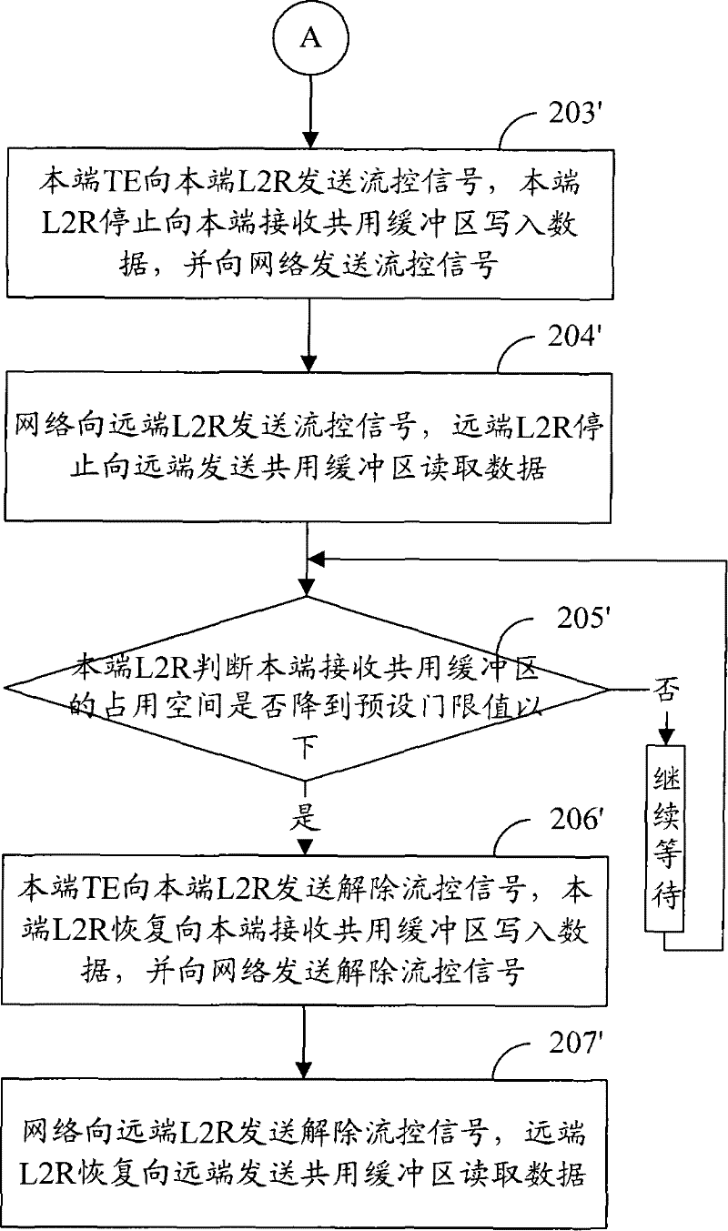 Flow control processing method