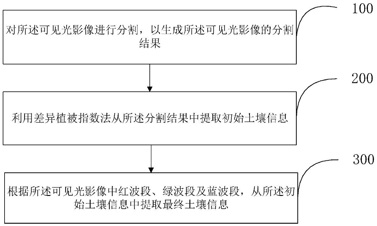 Soil information extraction method and device for unmanned aerial vehicle visible light image