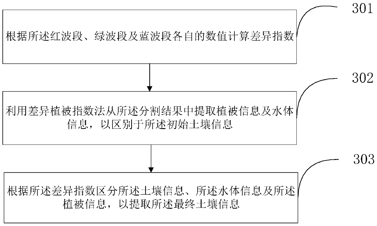 Soil information extraction method and device for unmanned aerial vehicle visible light image