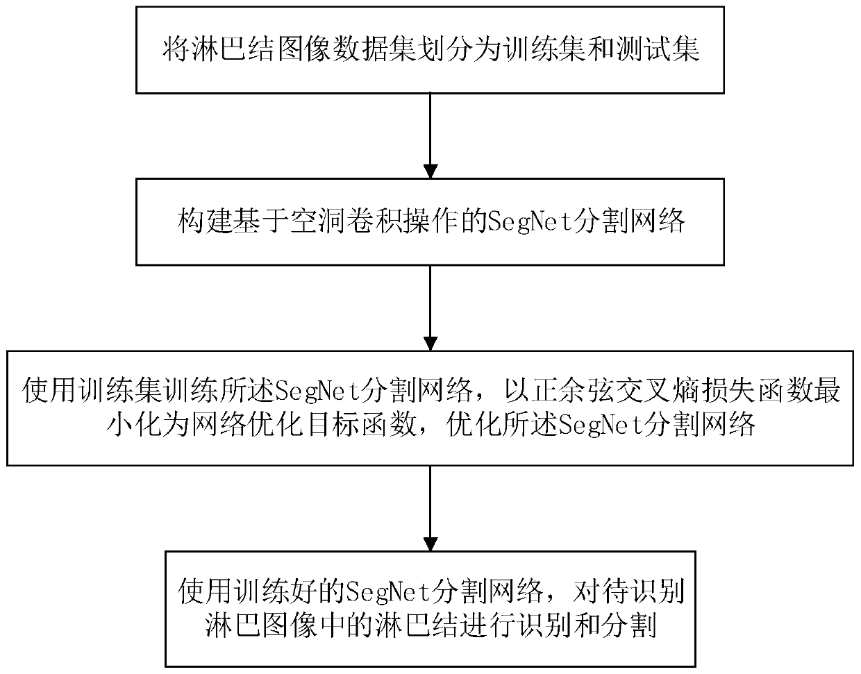 A lymph node detection method for improving a SegNet segmentation network