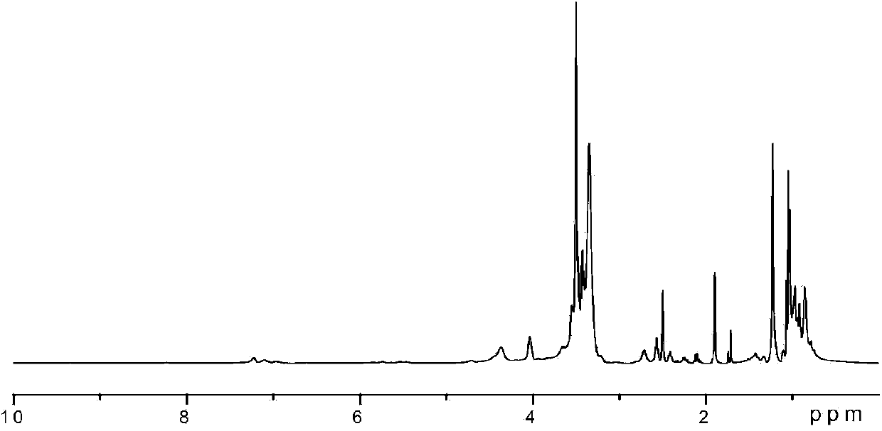 Cationic reactive Gemini polyurethane surfactant and preparation method thereof