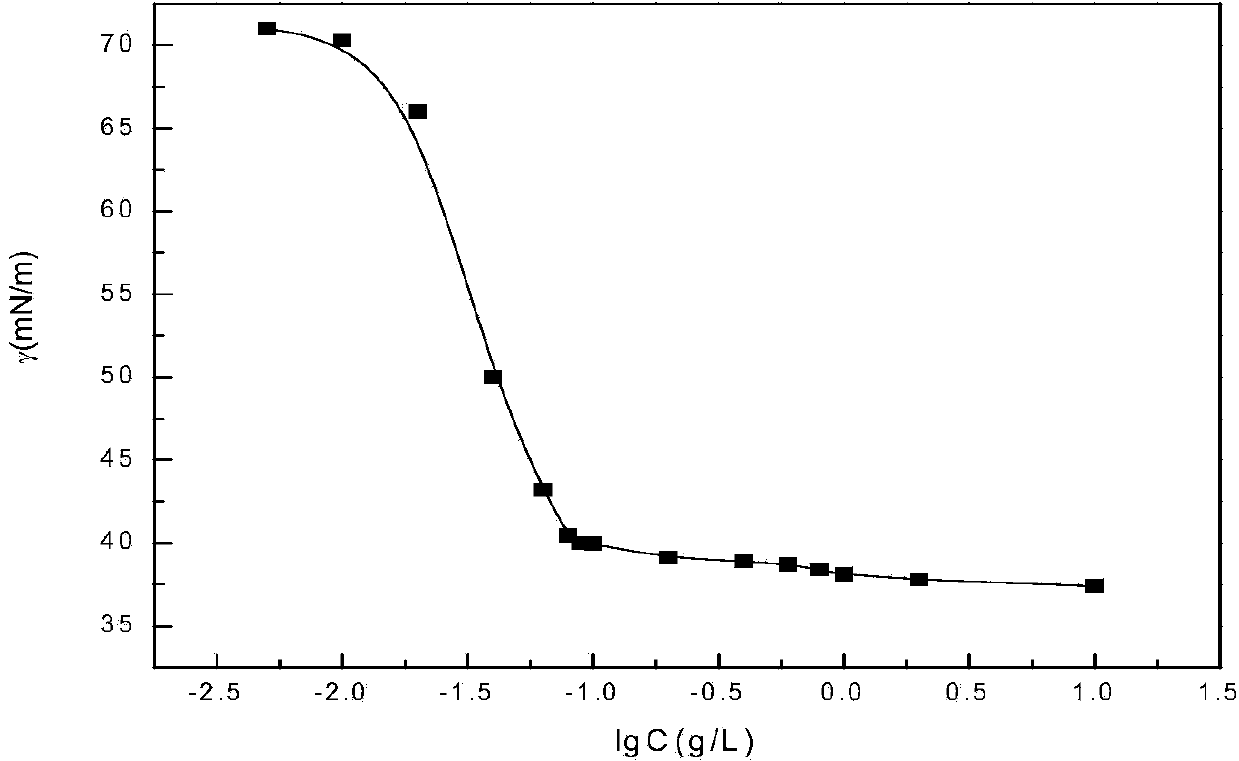 Cationic reactive Gemini polyurethane surfactant and preparation method thereof