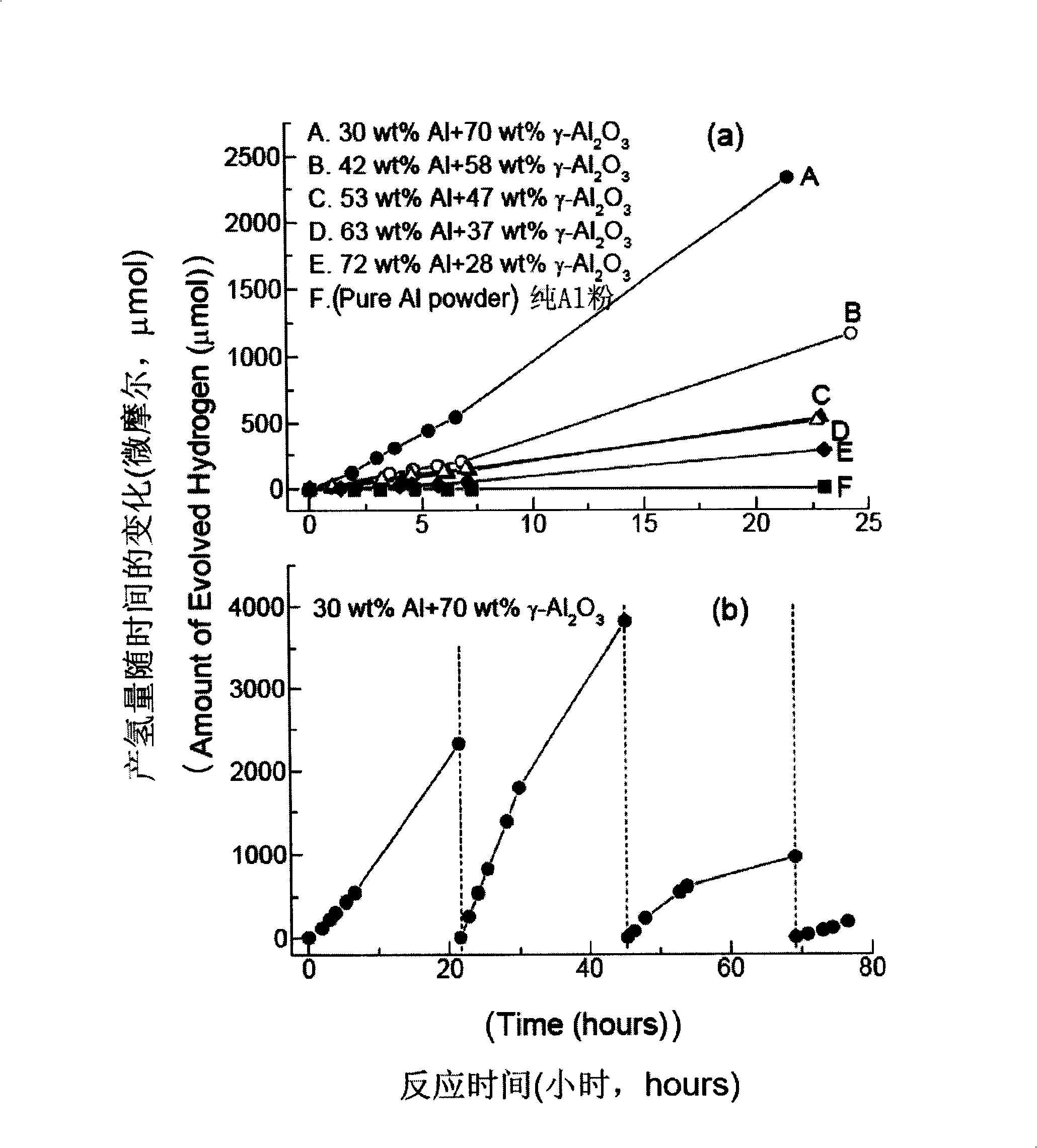 Hydrogen preparing process by reacting surface-modified pure alminuim powder with water