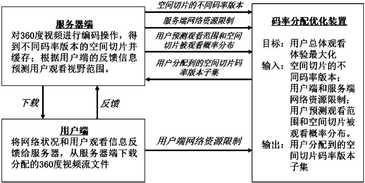 Self-adaptive distribution method and system of multi-user 360 DEG video streaming server-side code rate