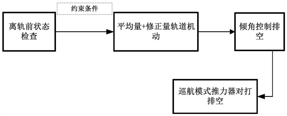 A de-orbit method for geostationary communication satellites