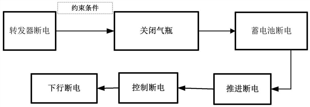 A de-orbit method for geostationary communication satellites