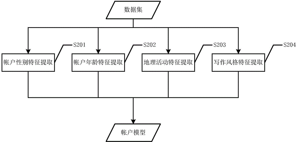 Account correlation method used for UGC (User Generated Content)-spanning website platform