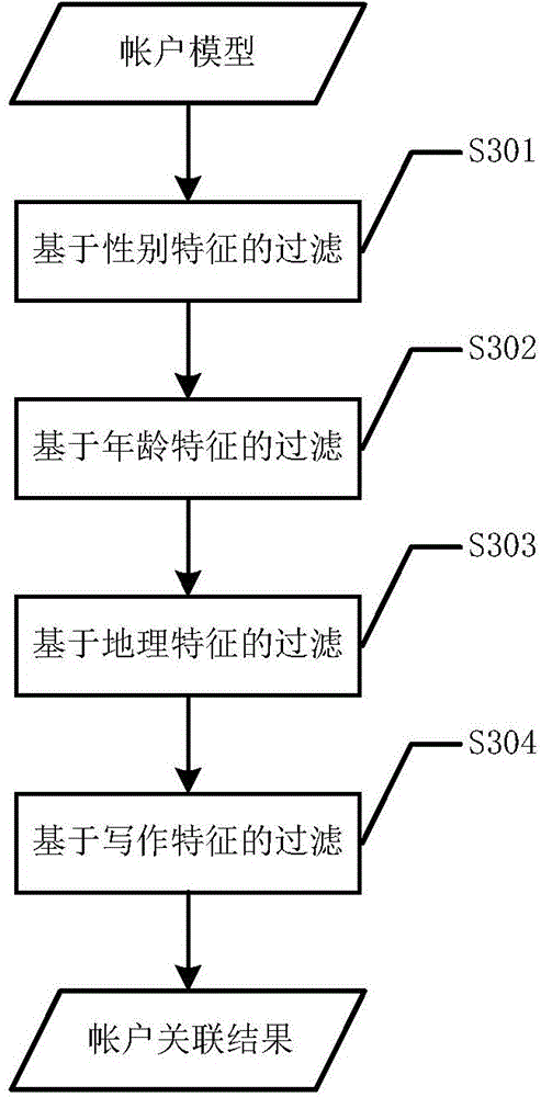 Account correlation method used for UGC (User Generated Content)-spanning website platform