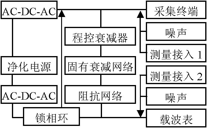 Carrier communication test equipment