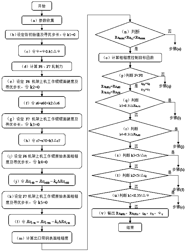 A method for controlling the surface roughness of strip steel at the outlet of hot continuous rolling mill