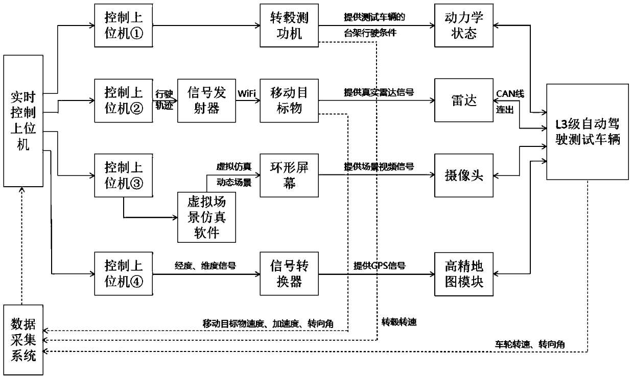 Whole-vehicle in-loop test bench system of L3-level automobile driving automobile