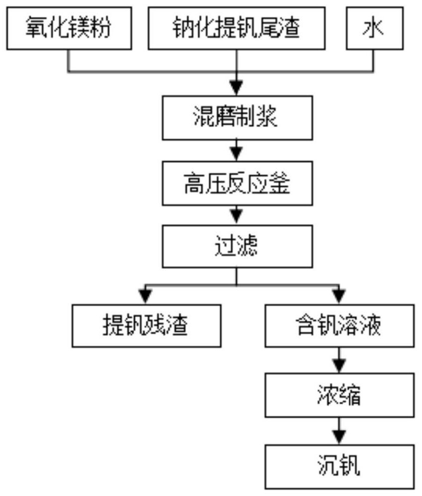 A kind of vanadium extraction method of sodium vanadium extraction tailings