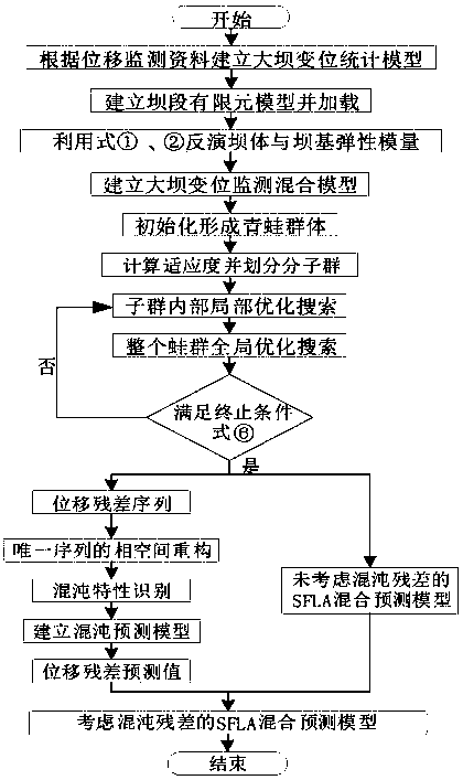 Construction method of concrete dam deformation safety monitoring model