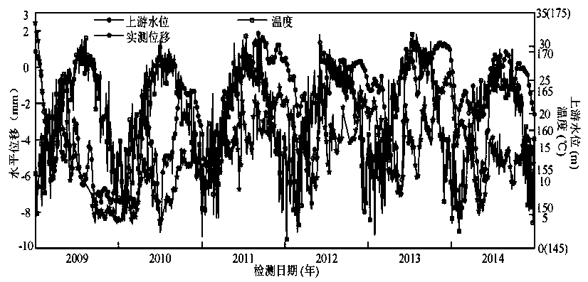 Construction method of concrete dam deformation safety monitoring model