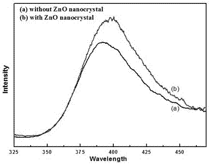 Preparation method of zinc aluminum silicate glass codoped with zinc oxide nanocrystals and rare-earth ions