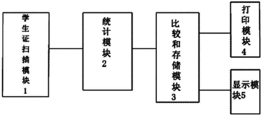 Intelligent attendance system applicable to school laboratory